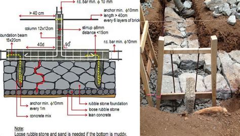 metal sheets used on house foundation|stone finish foundation of house.